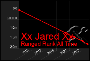 Total Graph of Xx Jared Xx