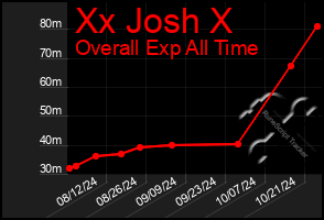 Total Graph of Xx Josh X