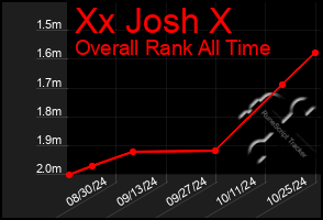 Total Graph of Xx Josh X