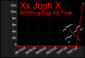 Total Graph of Xx Josh X