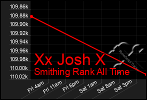 Total Graph of Xx Josh X