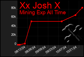 Total Graph of Xx Josh X