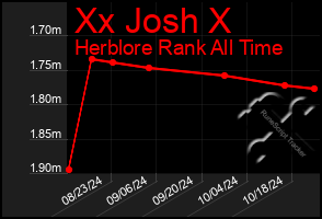 Total Graph of Xx Josh X