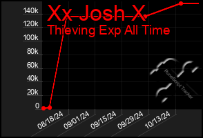 Total Graph of Xx Josh X