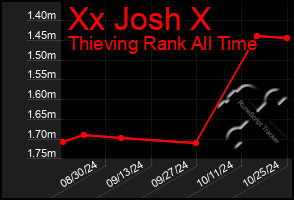 Total Graph of Xx Josh X