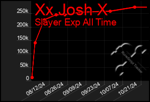 Total Graph of Xx Josh X