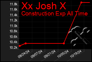 Total Graph of Xx Josh X