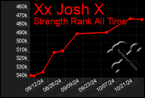 Total Graph of Xx Josh X