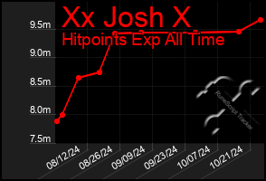 Total Graph of Xx Josh X