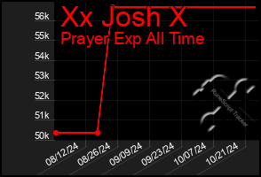 Total Graph of Xx Josh X