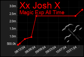 Total Graph of Xx Josh X