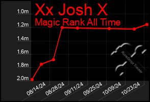 Total Graph of Xx Josh X