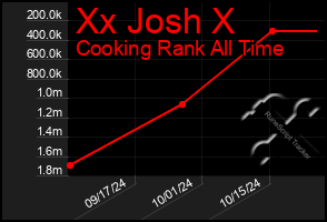 Total Graph of Xx Josh X