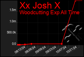 Total Graph of Xx Josh X