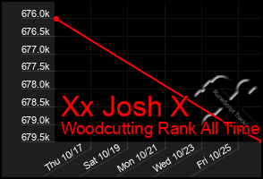 Total Graph of Xx Josh X