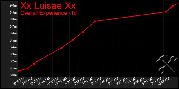 Last 24 Hours Graph of Xx Luisae Xx