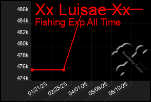 Total Graph of Xx Luisae Xx