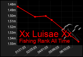 Total Graph of Xx Luisae Xx