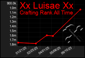 Total Graph of Xx Luisae Xx