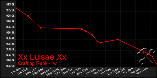Last 7 Days Graph of Xx Luisae Xx