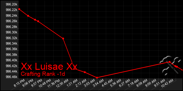 Last 24 Hours Graph of Xx Luisae Xx