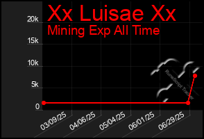 Total Graph of Xx Luisae Xx