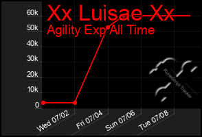 Total Graph of Xx Luisae Xx
