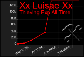 Total Graph of Xx Luisae Xx