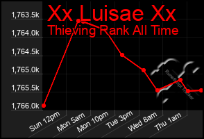 Total Graph of Xx Luisae Xx
