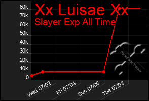 Total Graph of Xx Luisae Xx