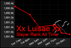 Total Graph of Xx Luisae Xx
