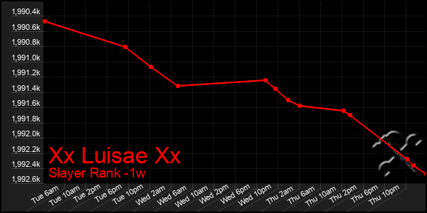 Last 7 Days Graph of Xx Luisae Xx