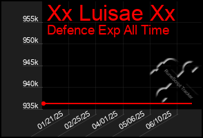 Total Graph of Xx Luisae Xx