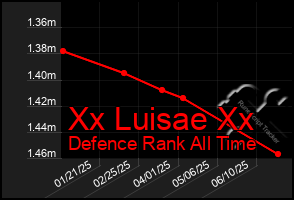 Total Graph of Xx Luisae Xx
