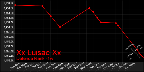 Last 7 Days Graph of Xx Luisae Xx