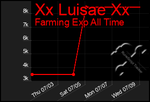 Total Graph of Xx Luisae Xx