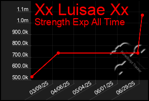 Total Graph of Xx Luisae Xx