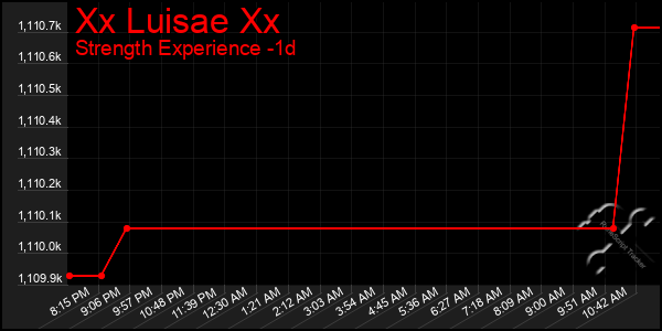 Last 24 Hours Graph of Xx Luisae Xx