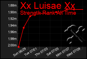 Total Graph of Xx Luisae Xx