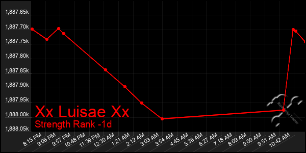 Last 24 Hours Graph of Xx Luisae Xx