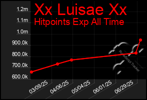 Total Graph of Xx Luisae Xx