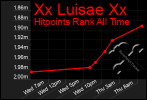 Total Graph of Xx Luisae Xx