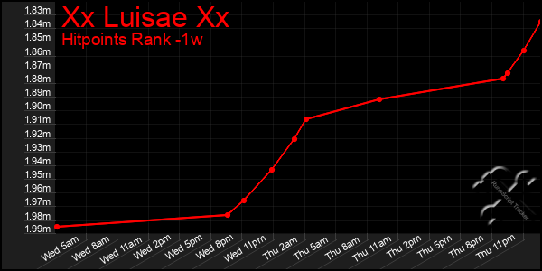 Last 7 Days Graph of Xx Luisae Xx