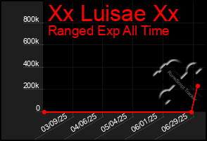 Total Graph of Xx Luisae Xx