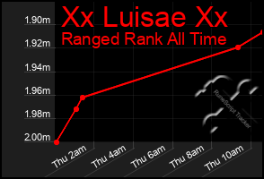 Total Graph of Xx Luisae Xx