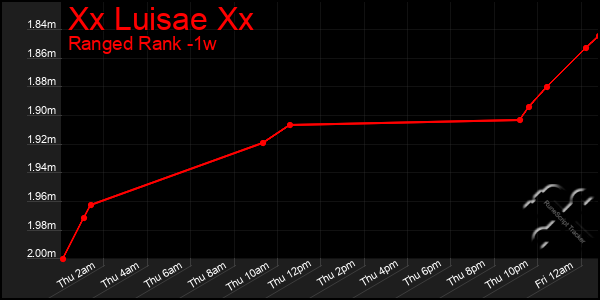 Last 7 Days Graph of Xx Luisae Xx