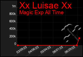 Total Graph of Xx Luisae Xx