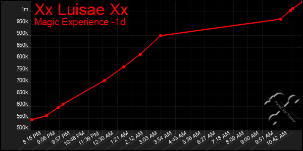 Last 24 Hours Graph of Xx Luisae Xx