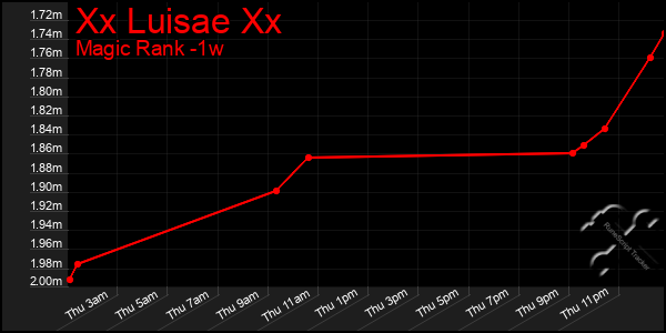 Last 7 Days Graph of Xx Luisae Xx