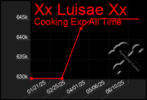 Total Graph of Xx Luisae Xx